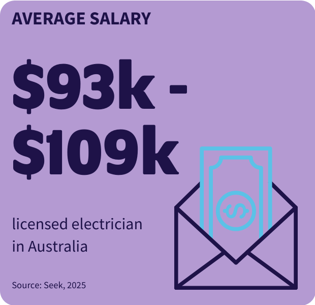 Tile showing career outcomes in electrotechnology. $93k—$109k for a licensed electrician in Australia.