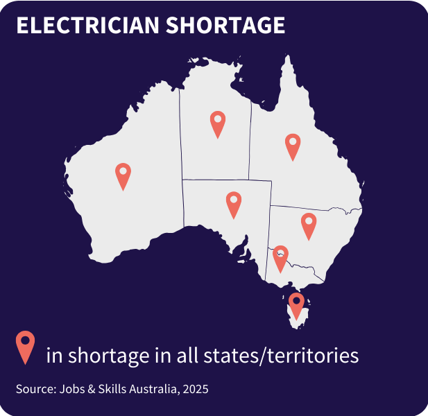 An illustration showing that all states and territories need electricians.