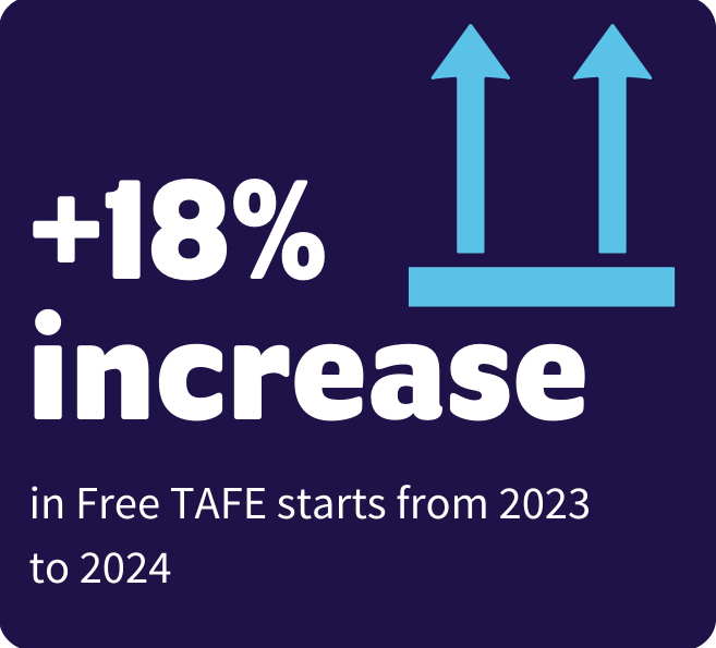 An illustration showing an 18% increase in Free TAFE starts from 2023 to 2024.