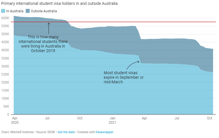  international student visa holders have steadily declined graphic